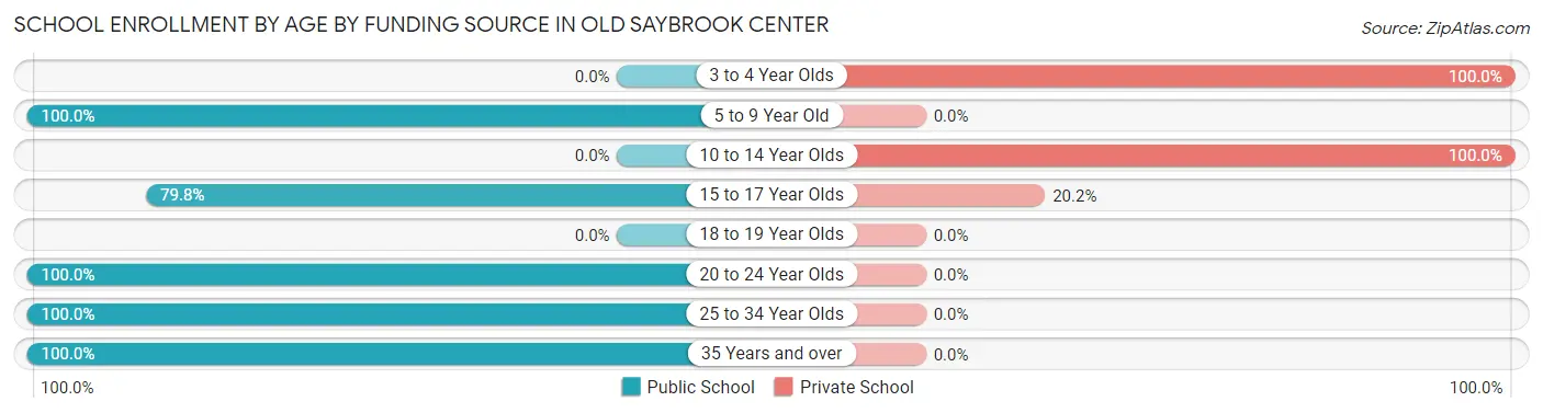 School Enrollment by Age by Funding Source in Old Saybrook Center