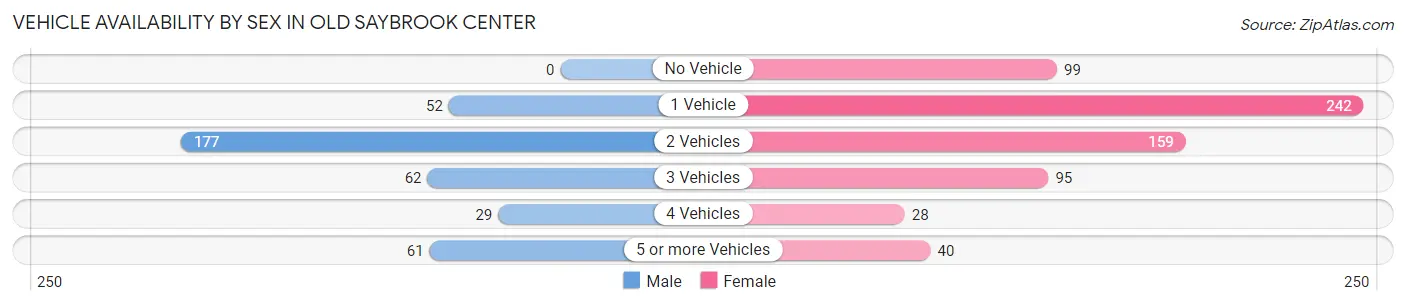 Vehicle Availability by Sex in Old Saybrook Center