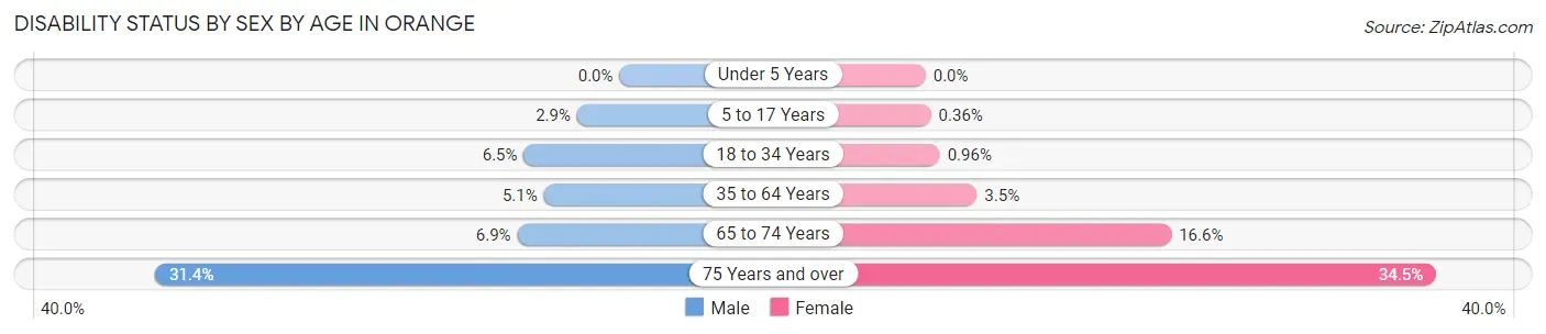 Disability Status by Sex by Age in Orange