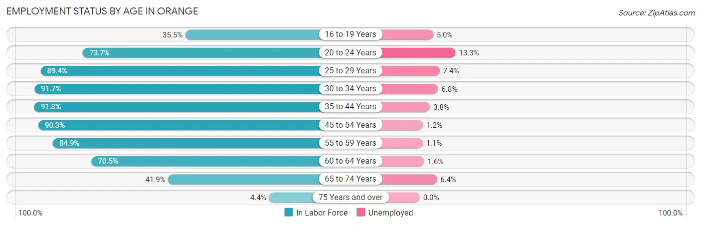 Employment Status by Age in Orange