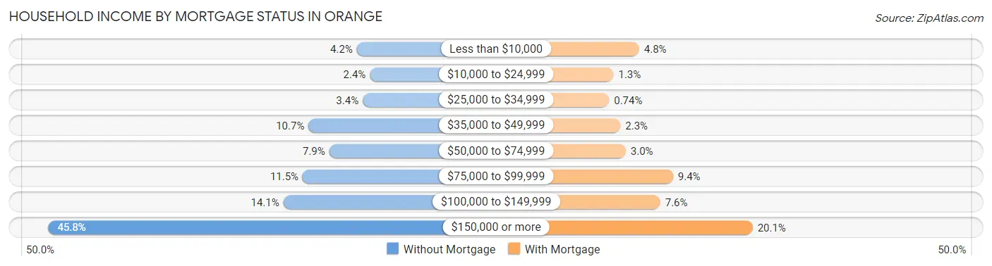 Household Income by Mortgage Status in Orange
