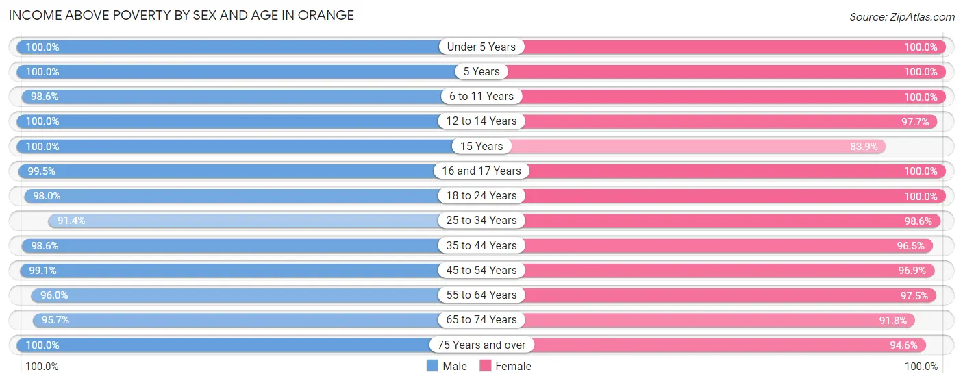 Income Above Poverty by Sex and Age in Orange
