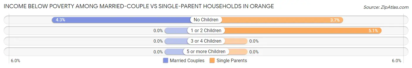 Income Below Poverty Among Married-Couple vs Single-Parent Households in Orange