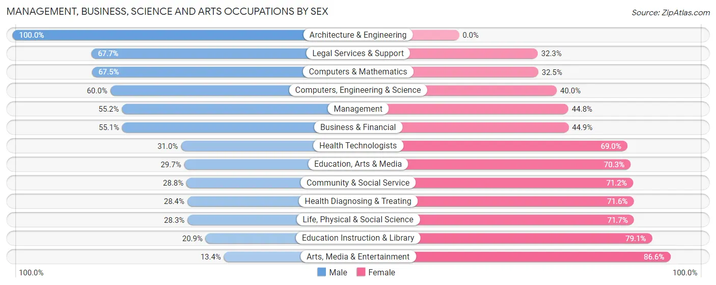 Management, Business, Science and Arts Occupations by Sex in Orange