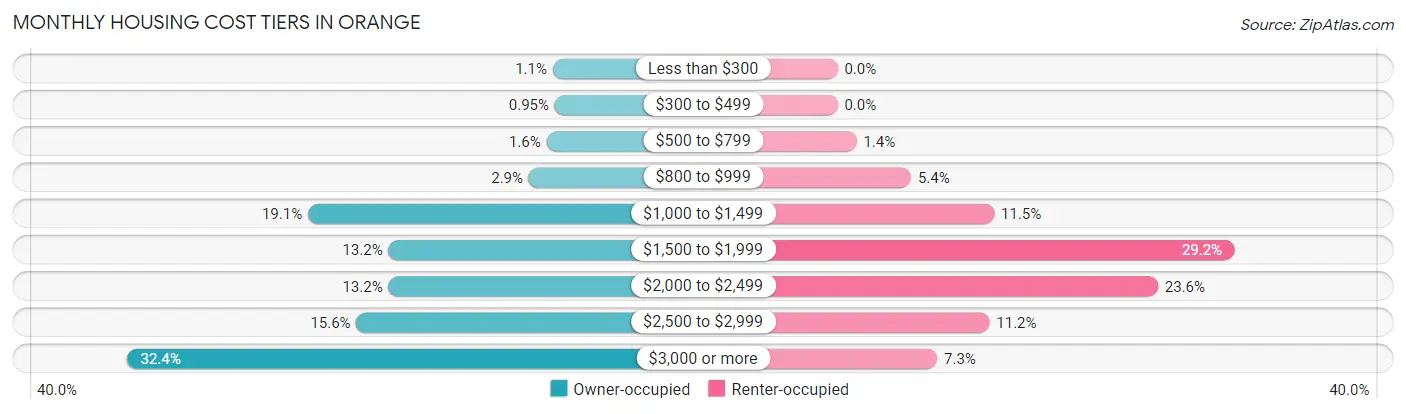 Monthly Housing Cost Tiers in Orange