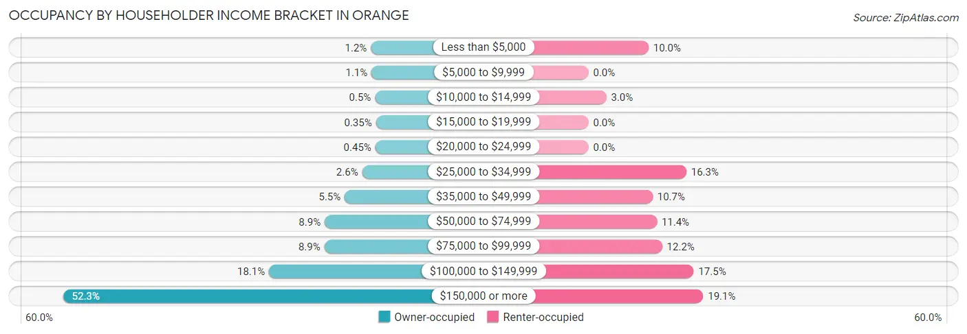 Occupancy by Householder Income Bracket in Orange