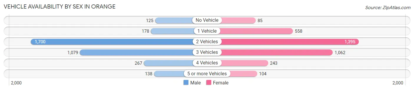 Vehicle Availability by Sex in Orange