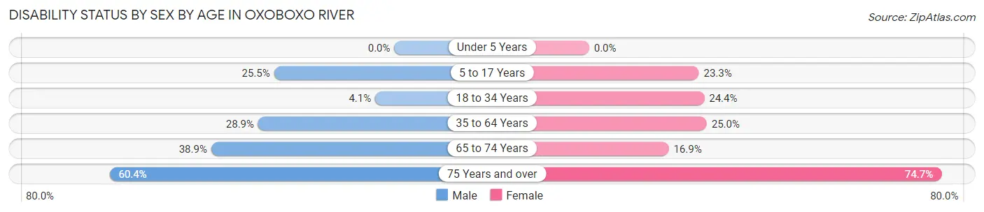 Disability Status by Sex by Age in Oxoboxo River