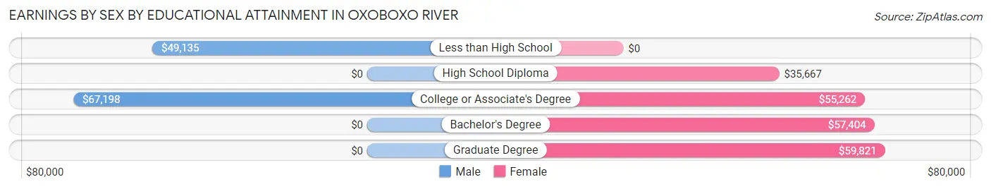 Earnings by Sex by Educational Attainment in Oxoboxo River