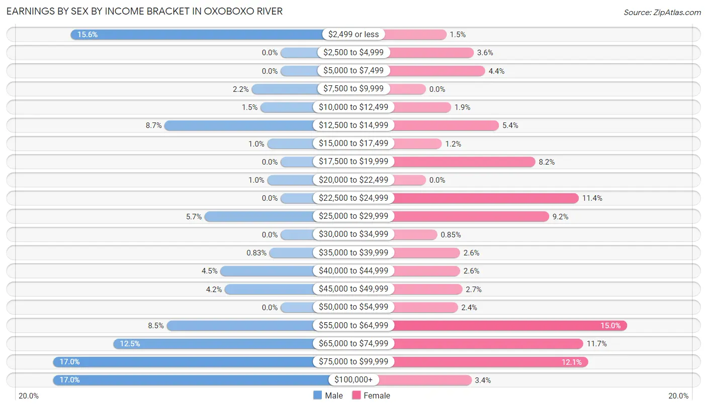 Earnings by Sex by Income Bracket in Oxoboxo River