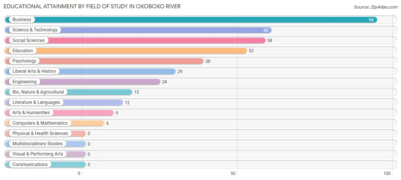 Educational Attainment by Field of Study in Oxoboxo River