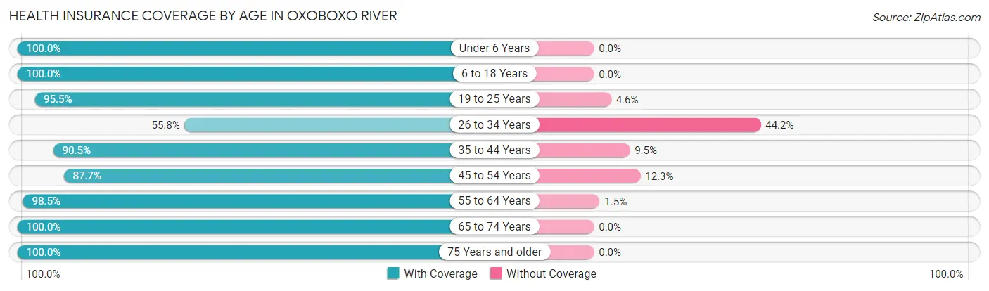 Health Insurance Coverage by Age in Oxoboxo River