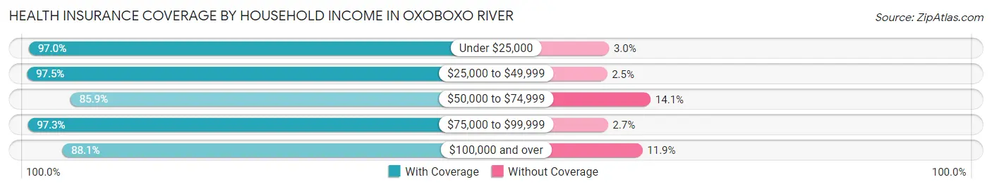 Health Insurance Coverage by Household Income in Oxoboxo River