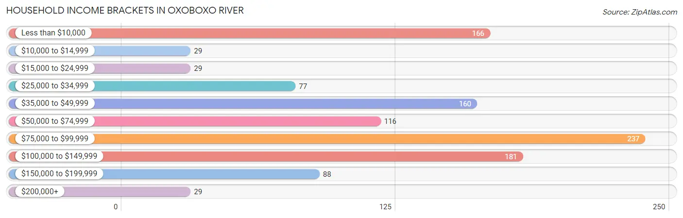 Household Income Brackets in Oxoboxo River