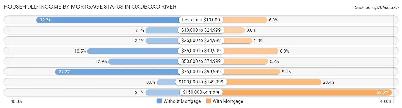 Household Income by Mortgage Status in Oxoboxo River