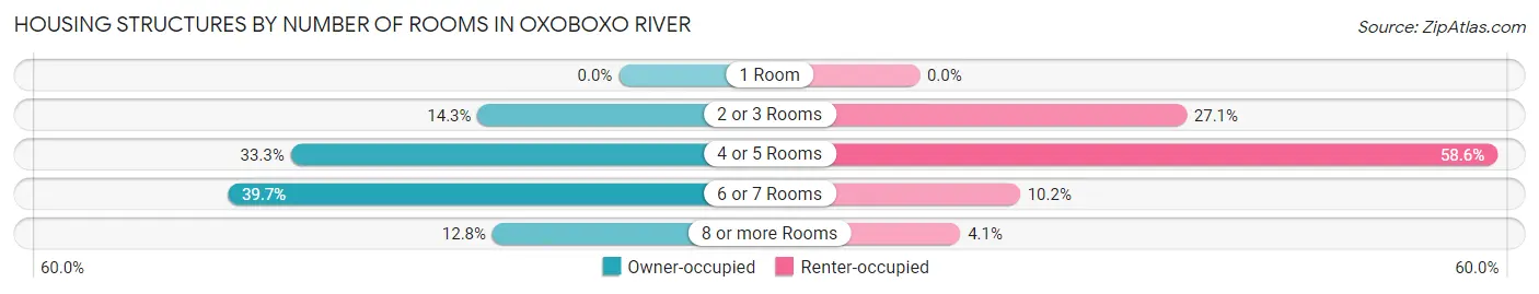 Housing Structures by Number of Rooms in Oxoboxo River