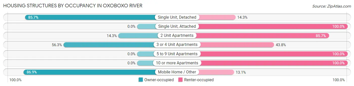 Housing Structures by Occupancy in Oxoboxo River