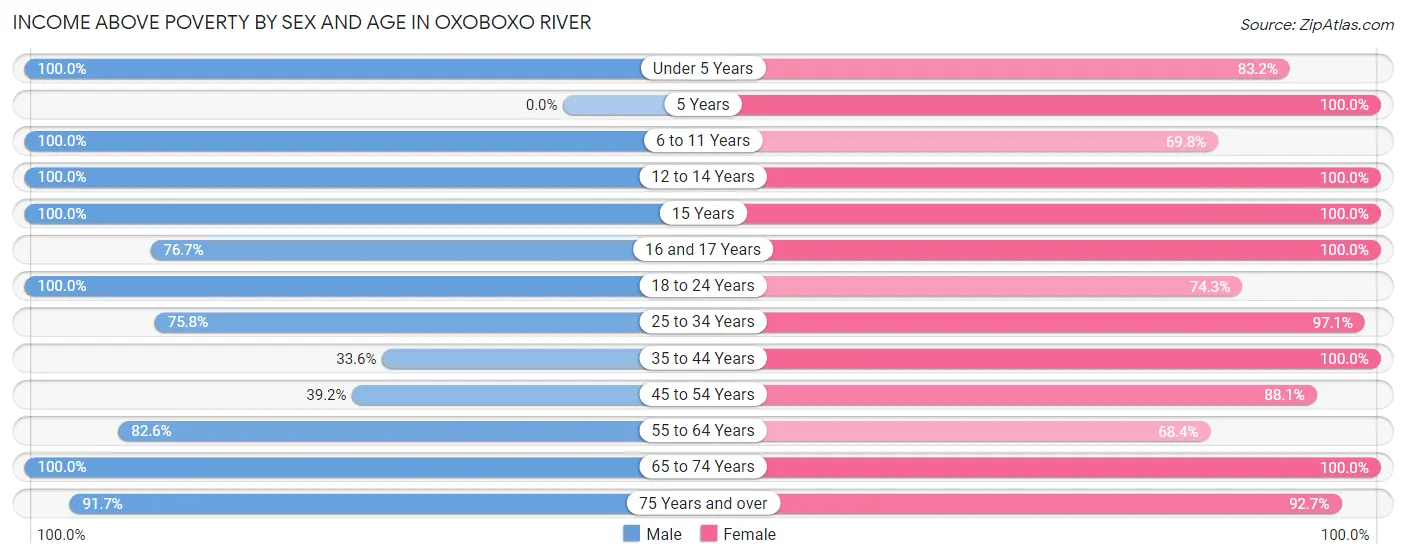 Income Above Poverty by Sex and Age in Oxoboxo River