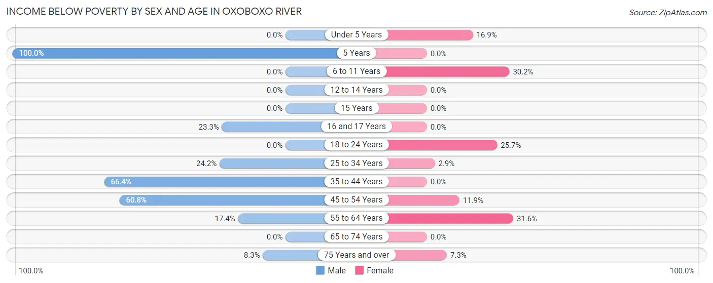 Income Below Poverty by Sex and Age in Oxoboxo River