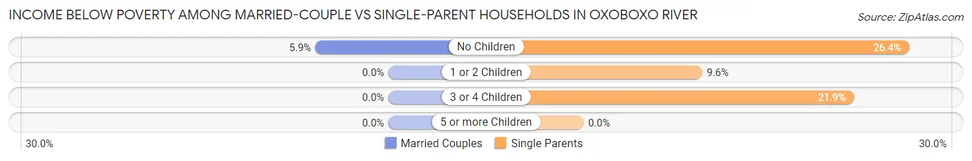 Income Below Poverty Among Married-Couple vs Single-Parent Households in Oxoboxo River