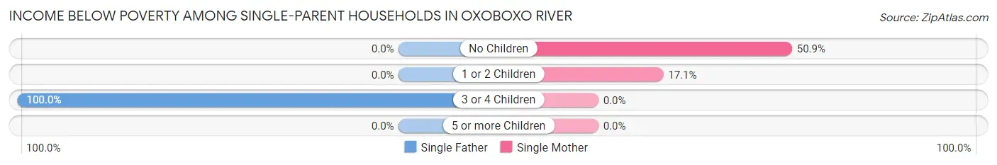 Income Below Poverty Among Single-Parent Households in Oxoboxo River