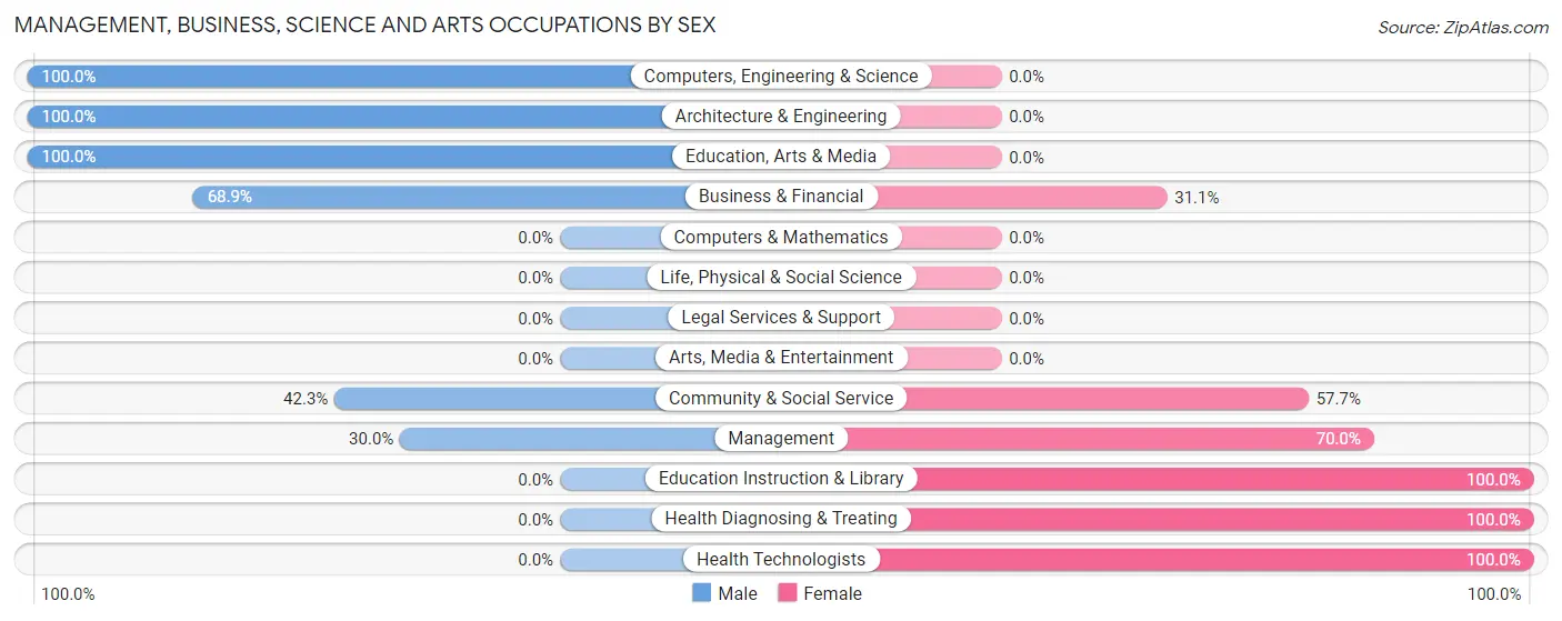 Management, Business, Science and Arts Occupations by Sex in Oxoboxo River