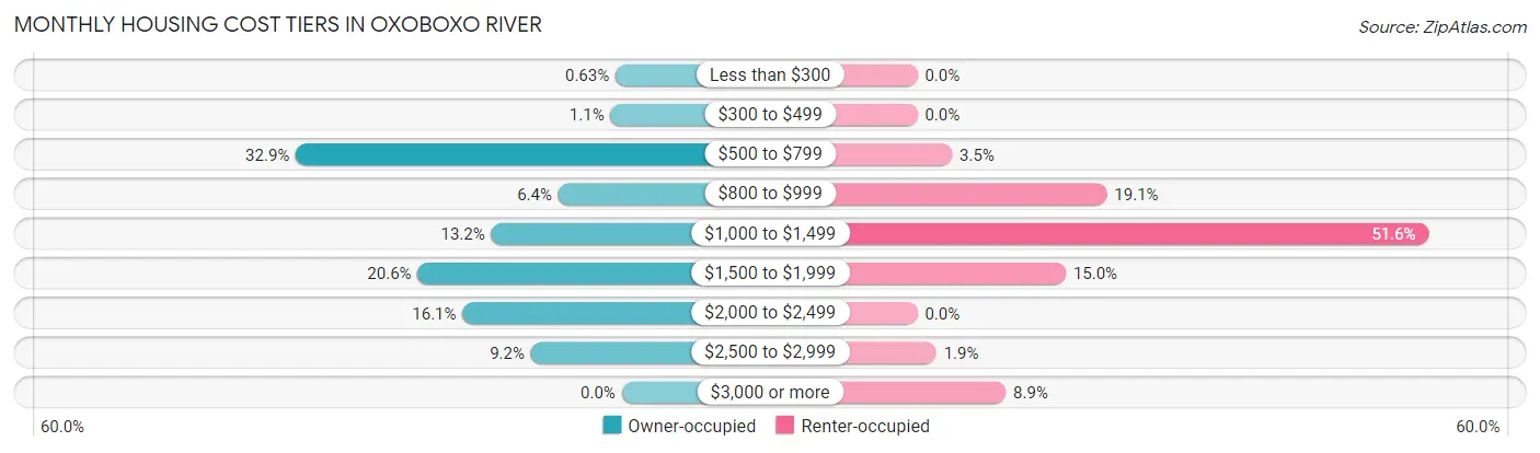 Monthly Housing Cost Tiers in Oxoboxo River
