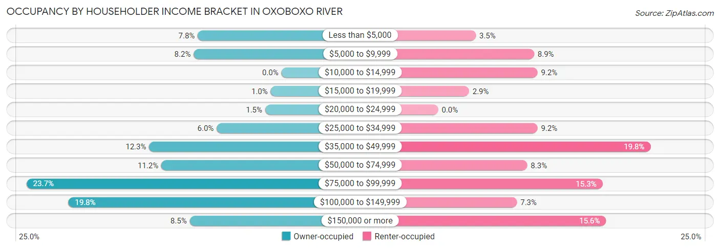 Occupancy by Householder Income Bracket in Oxoboxo River