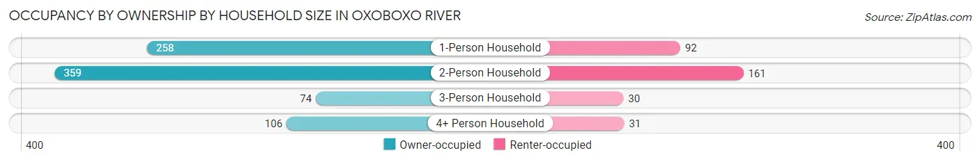 Occupancy by Ownership by Household Size in Oxoboxo River