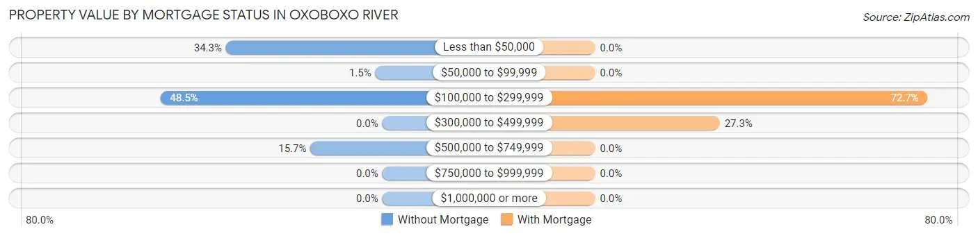 Property Value by Mortgage Status in Oxoboxo River