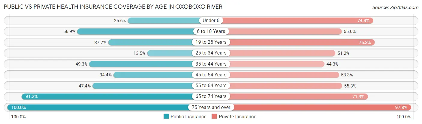 Public vs Private Health Insurance Coverage by Age in Oxoboxo River