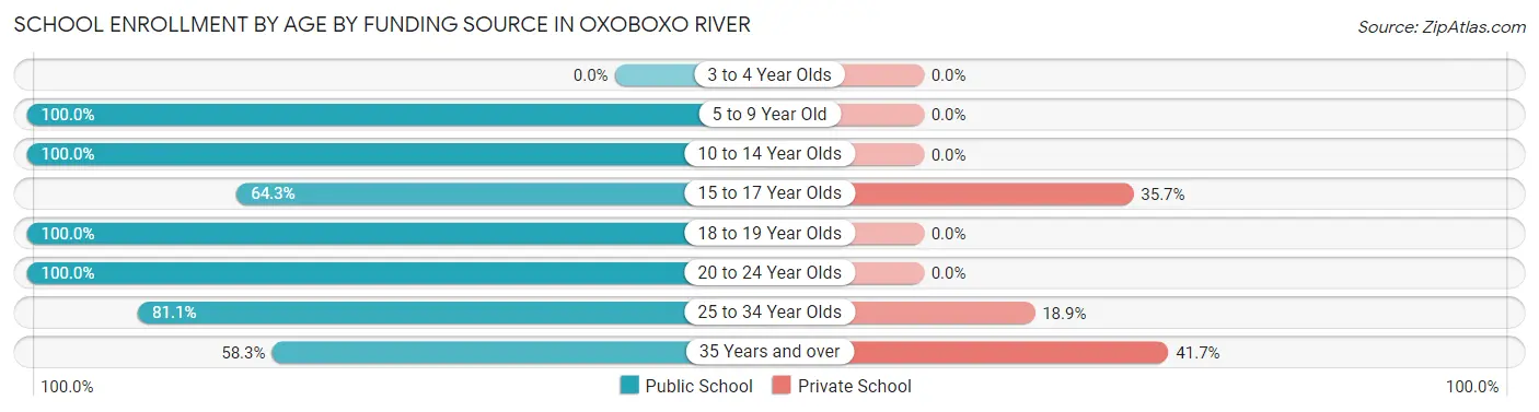 School Enrollment by Age by Funding Source in Oxoboxo River