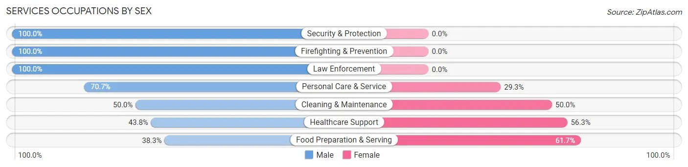 Services Occupations by Sex in Oxoboxo River