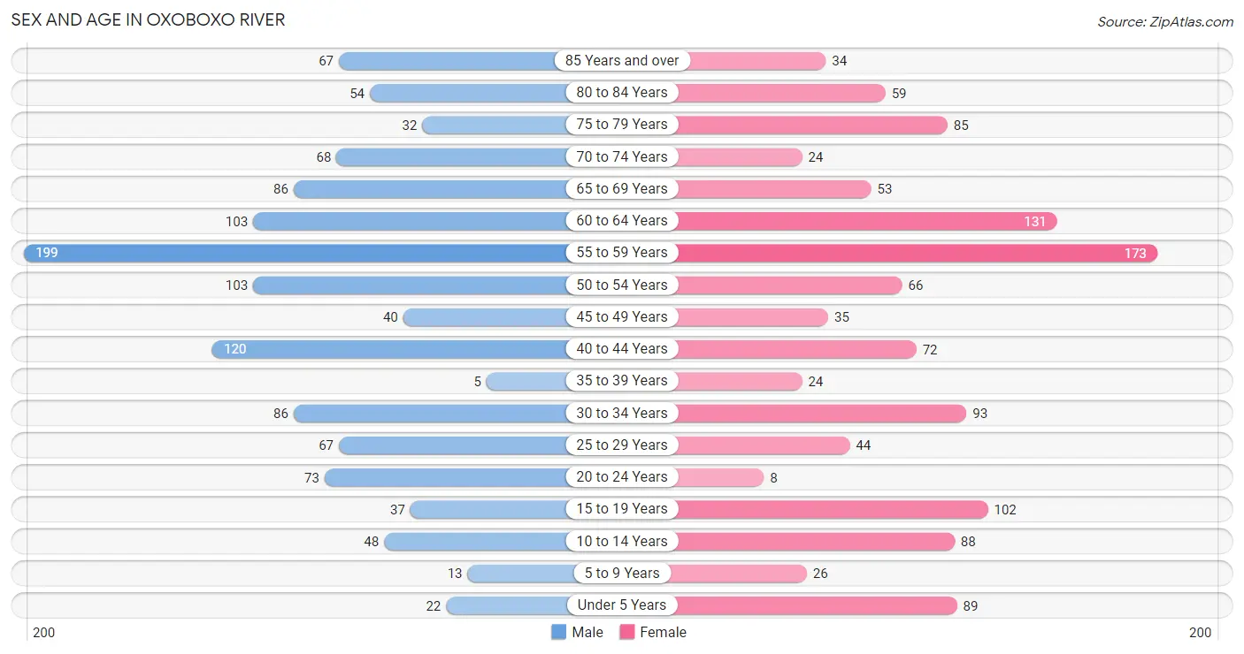 Sex and Age in Oxoboxo River