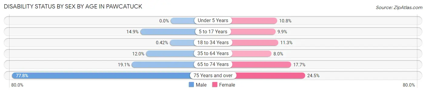 Disability Status by Sex by Age in Pawcatuck