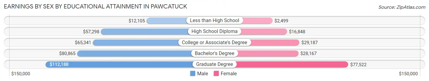Earnings by Sex by Educational Attainment in Pawcatuck