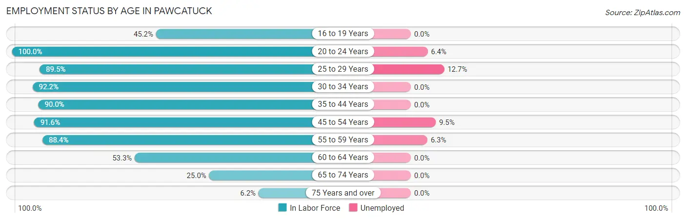 Employment Status by Age in Pawcatuck