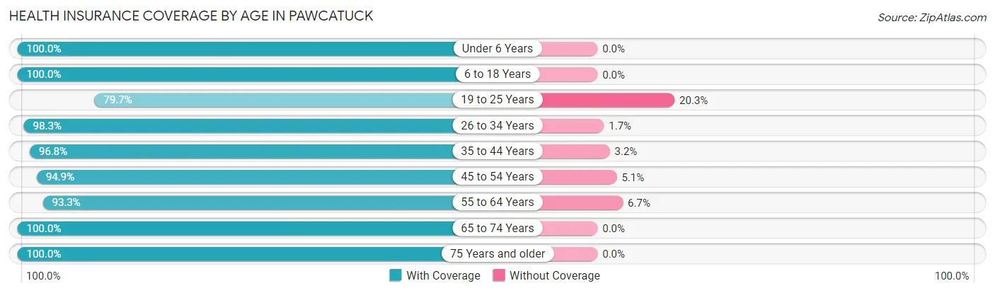 Health Insurance Coverage by Age in Pawcatuck