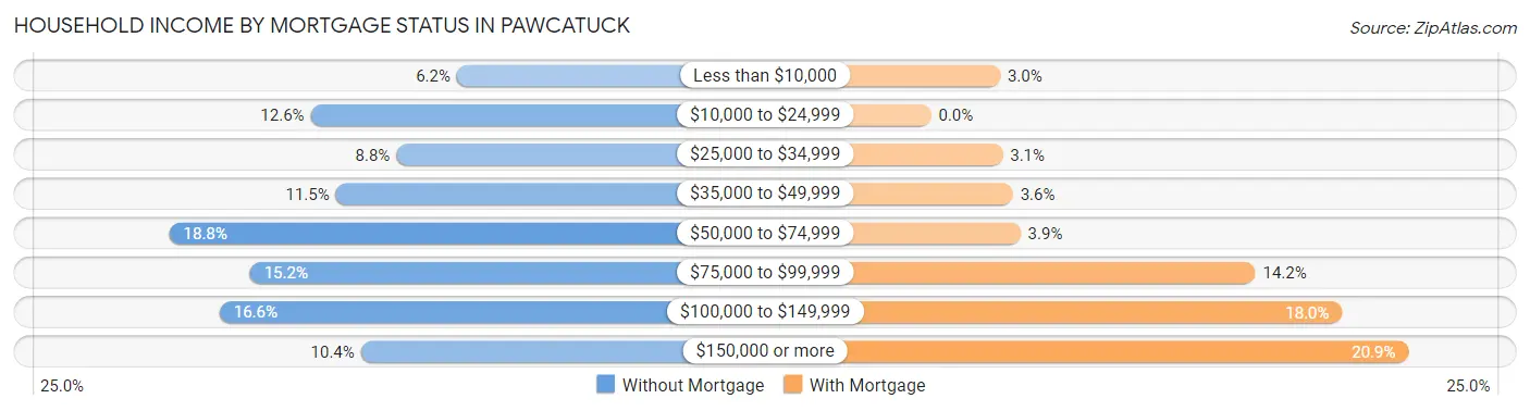 Household Income by Mortgage Status in Pawcatuck
