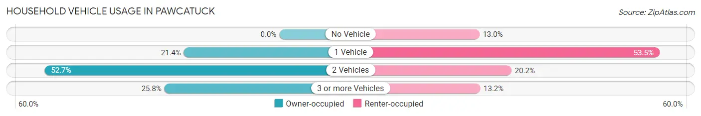 Household Vehicle Usage in Pawcatuck