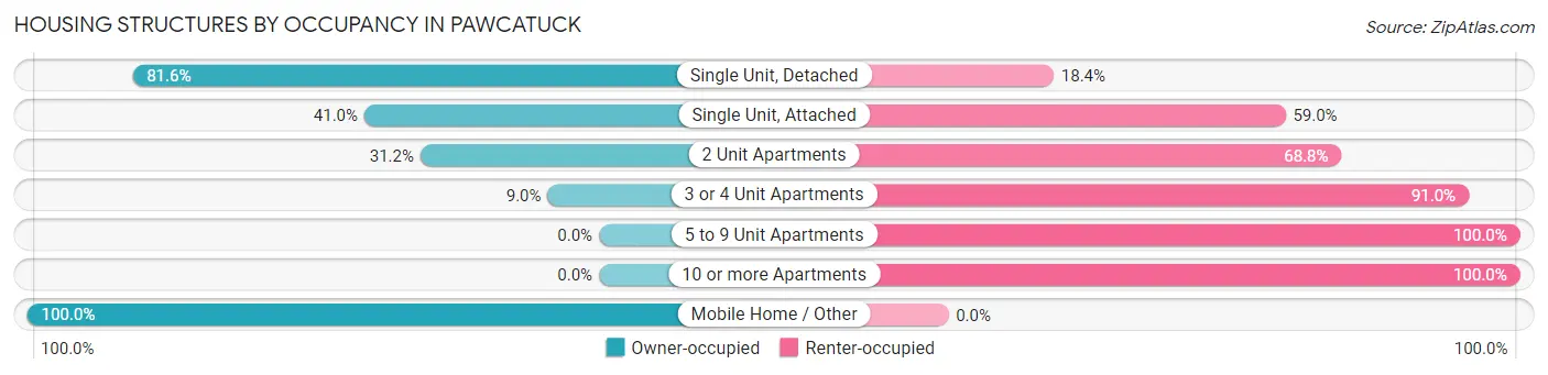 Housing Structures by Occupancy in Pawcatuck