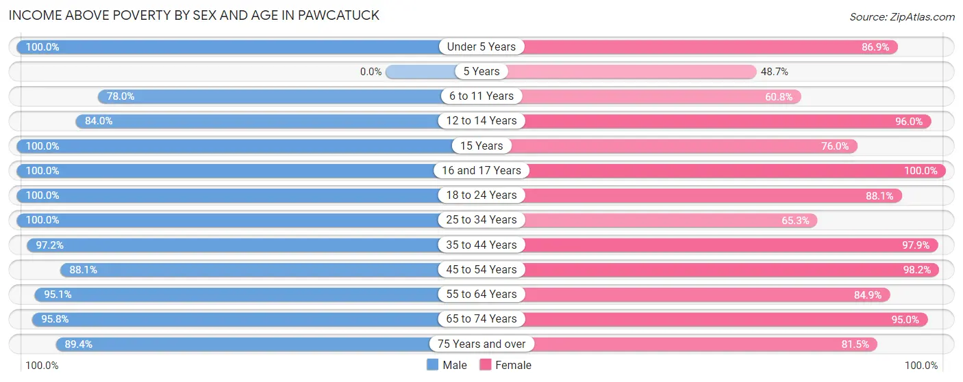 Income Above Poverty by Sex and Age in Pawcatuck