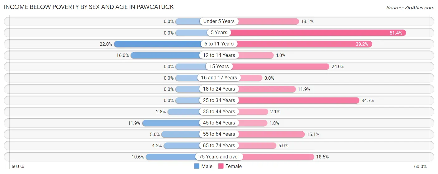 Income Below Poverty by Sex and Age in Pawcatuck
