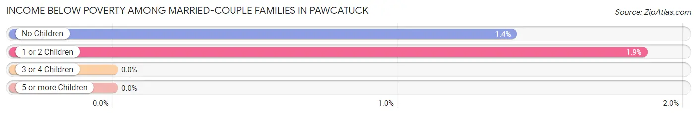 Income Below Poverty Among Married-Couple Families in Pawcatuck