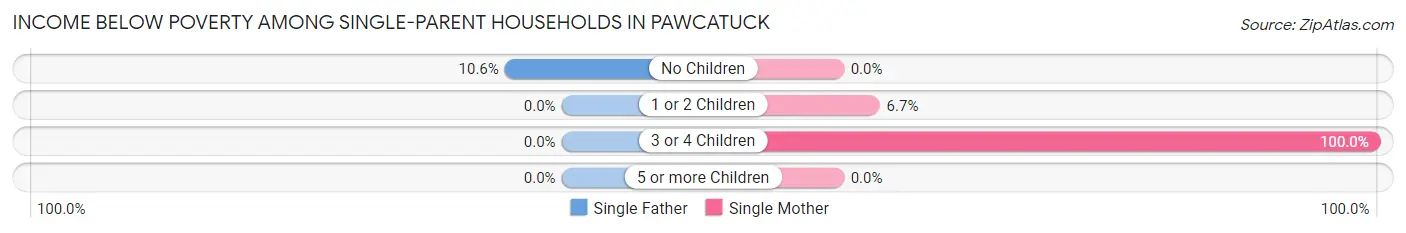 Income Below Poverty Among Single-Parent Households in Pawcatuck