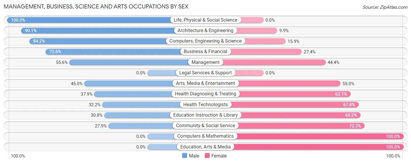 Management, Business, Science and Arts Occupations by Sex in Pawcatuck