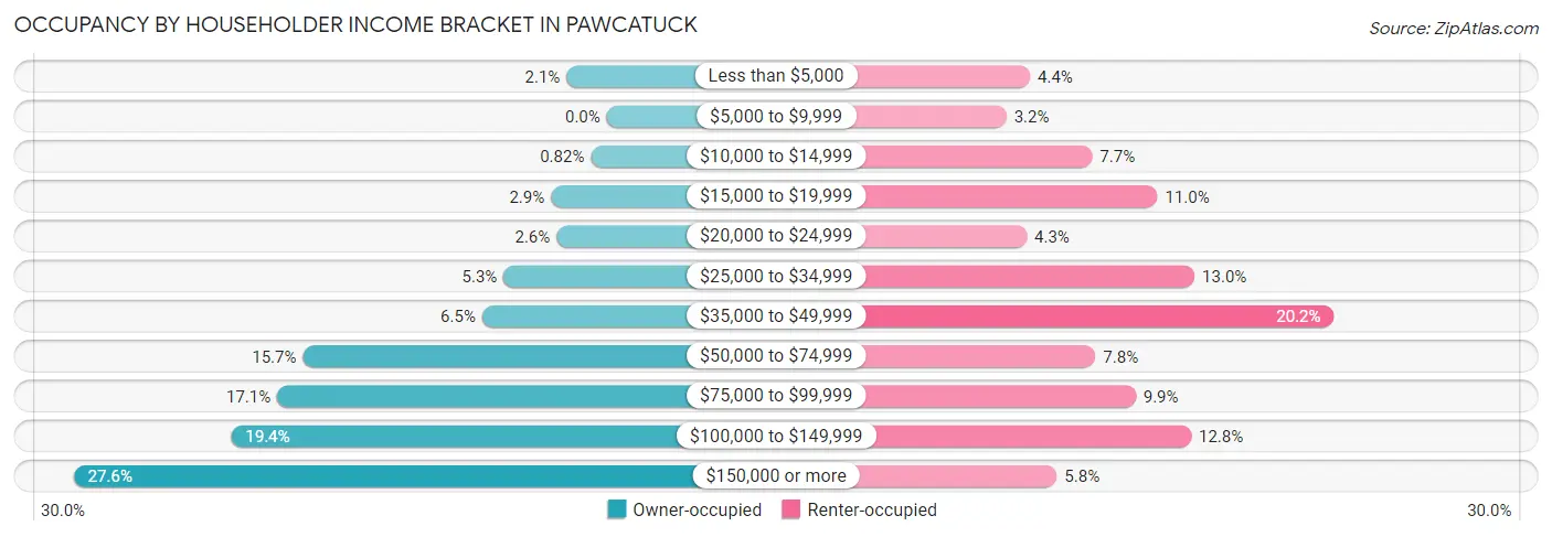 Occupancy by Householder Income Bracket in Pawcatuck