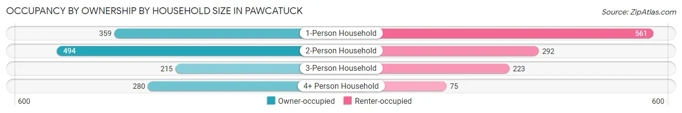 Occupancy by Ownership by Household Size in Pawcatuck