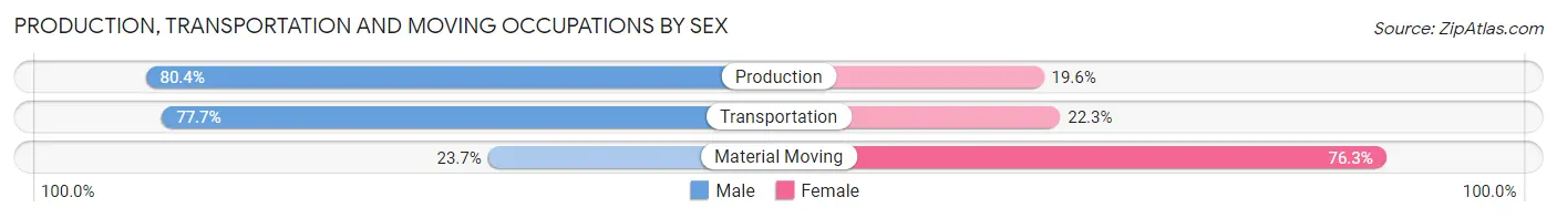 Production, Transportation and Moving Occupations by Sex in Pawcatuck