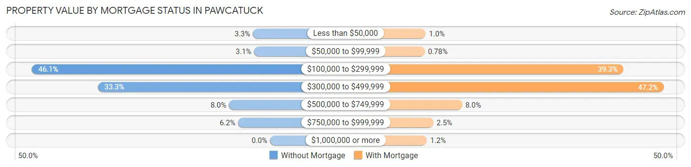 Property Value by Mortgage Status in Pawcatuck